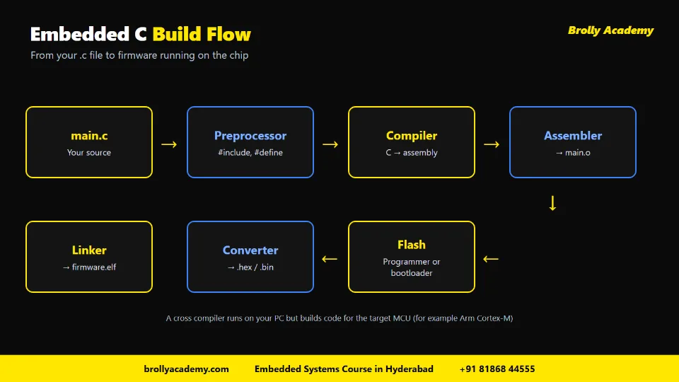 Embedded C build flow from main.c through preprocessor, compiler, assembler and linker to hex file and flash