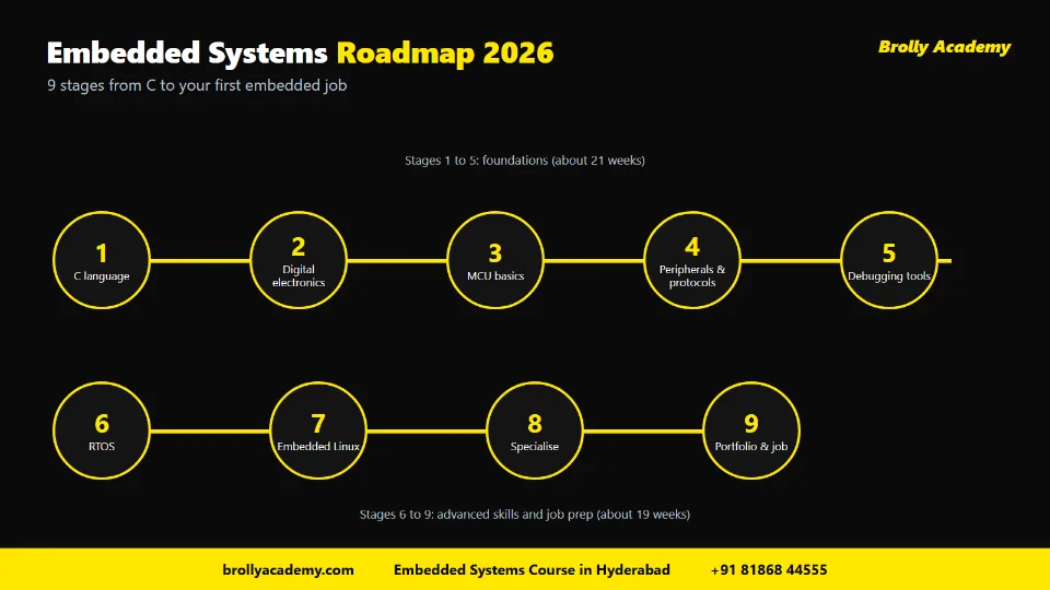 Embedded systems roadmap 2026 with 9 stages from C language to portfolio and first job