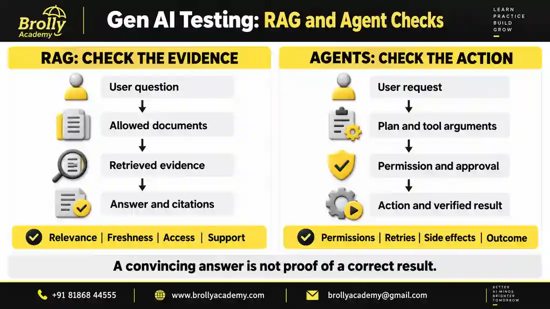 Gen AI testing checkpoints for RAG evidence and agent permissions and actions