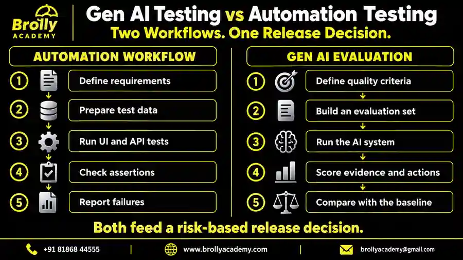 Gen AI testing and automation testing workflows leading to a shared release decision