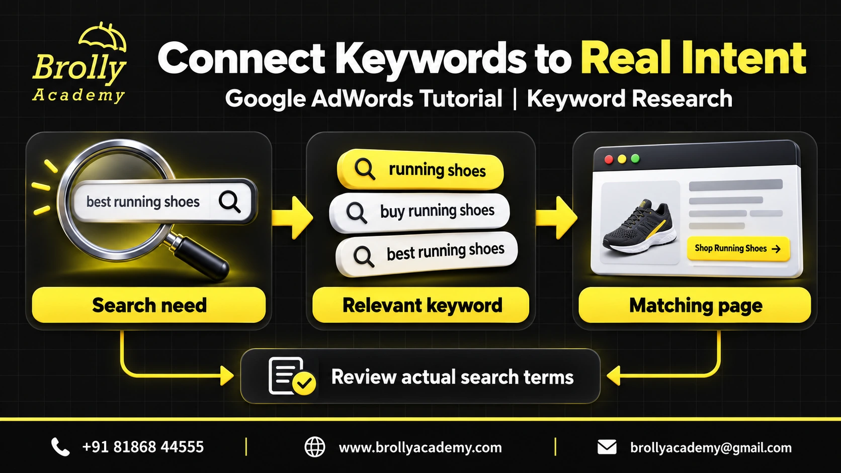 Keyword research workflow connecting the user's search need to a relevant keyword and matching landing page