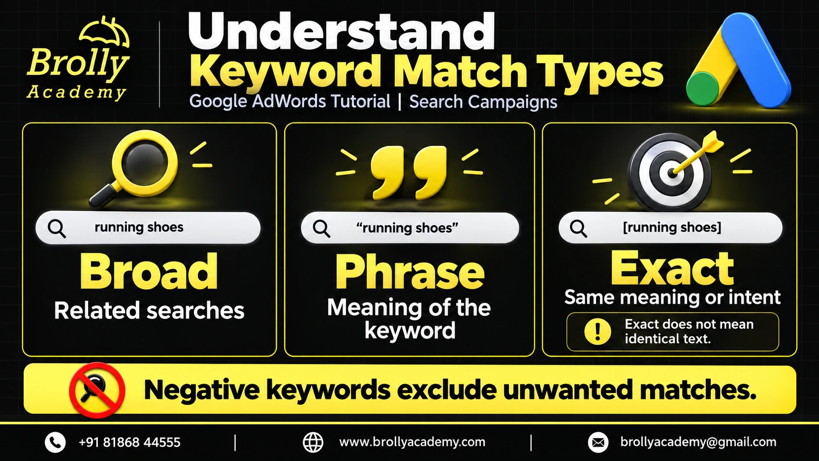Google Ads keyword match types: broad covers related searches, phrase covers keyword meaning, and exact covers the same meaning or intent
