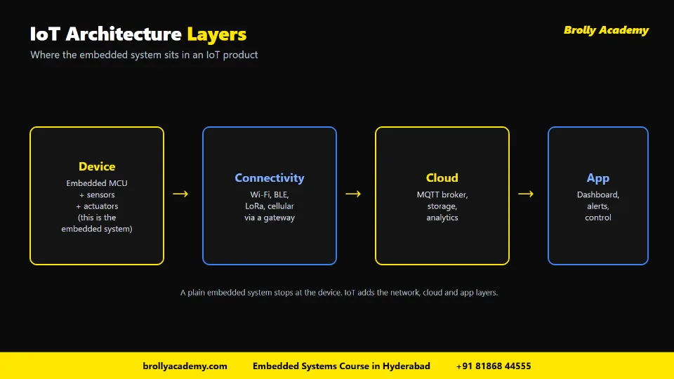 IoT architecture layers: embedded device, connectivity, cloud and app
