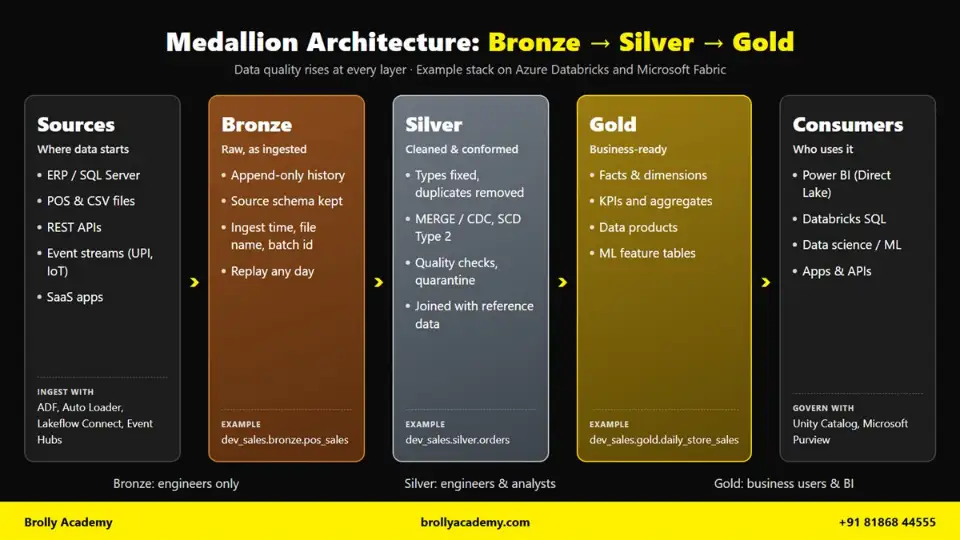 Medallion architecture diagram: sources flow into bronze (raw), silver (cleaned and conformed) and gold (business-ready) layers, then to Power BI, Databricks SQL and ML consumers