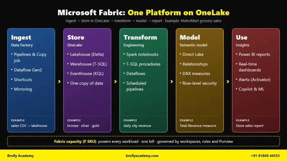 Microsoft Fabric architecture diagram: ingest with Data Factory, store in OneLake lakehouse, warehouse and eventhouse, transform with notebooks, model with Direct Lake and report in Power BI, using a MetroMart example