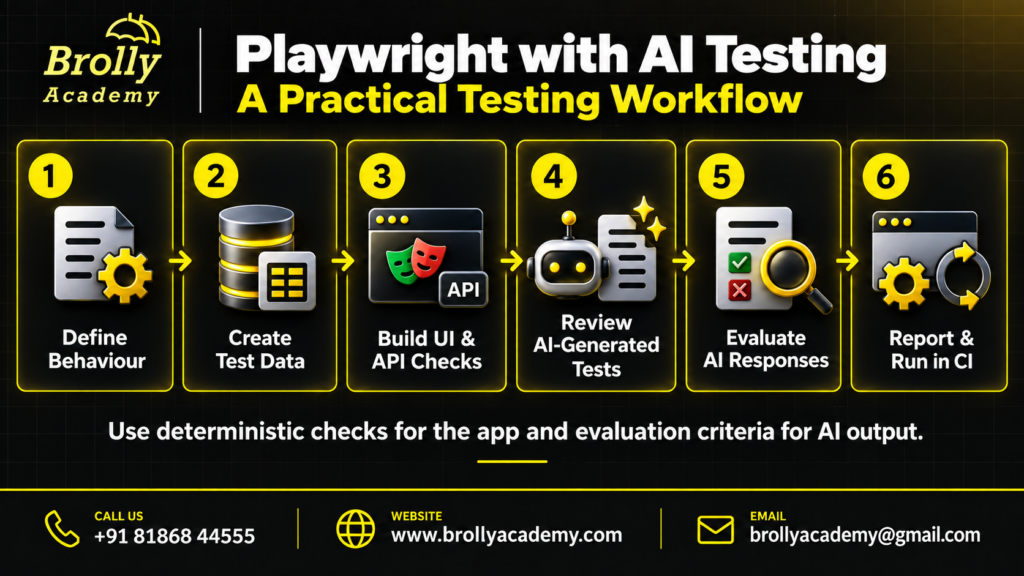 Playwright with AI Testing: A Practical Testing Workflow - Brolly Academy