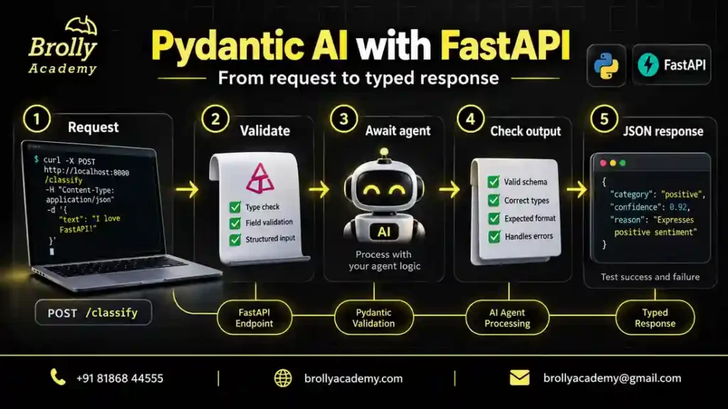 Pydantic AI with FastAPI workflow: validate a request, run the agent and return typed JSON.
