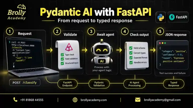 Pydantic AI with FastAPI workflow: validate a request, run the agent and return typed JSON.