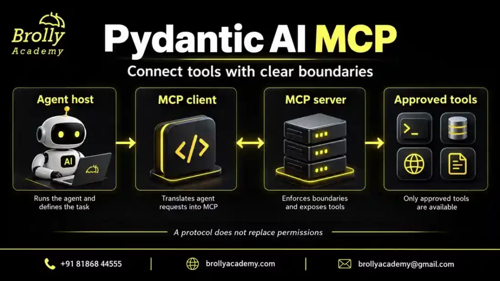 Pydantic AI MCP architecture: an agent host connects through an MCP client to a server and approved tools.