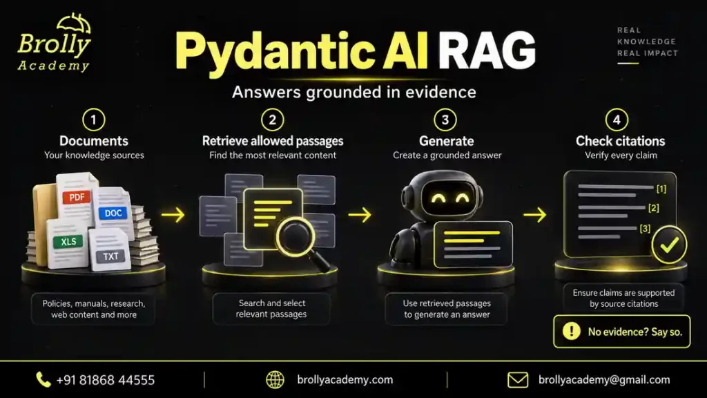 Pydantic AI RAG workflow: retrieve permitted evidence, generate an answer and validate citations.