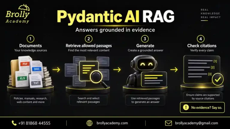 Pydantic AI RAG workflow: retrieve permitted evidence, generate an answer and validate citations.