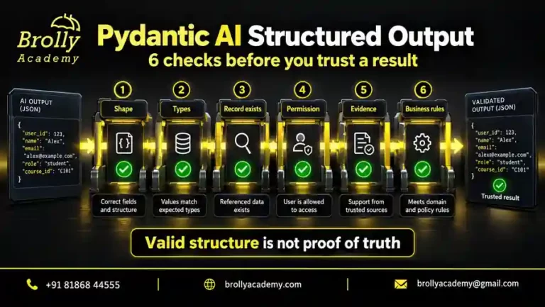 Pydantic AI structured output checks for schema, types, required fields and answer quality.