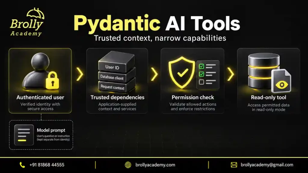 Pydantic AI tools and dependencies: authenticated user, trusted context, permission checks and a read-only tool.