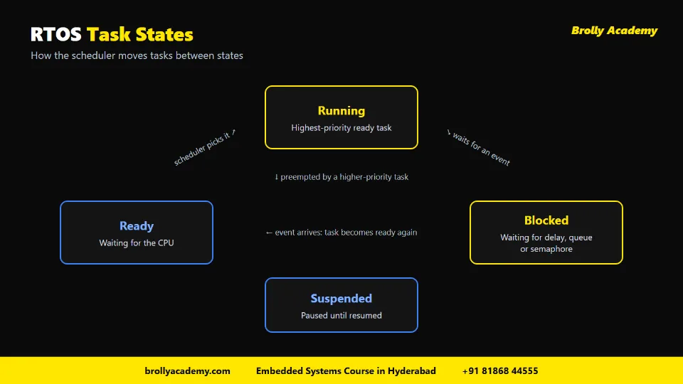 RTOS task states diagram showing running, ready, blocked and suspended states