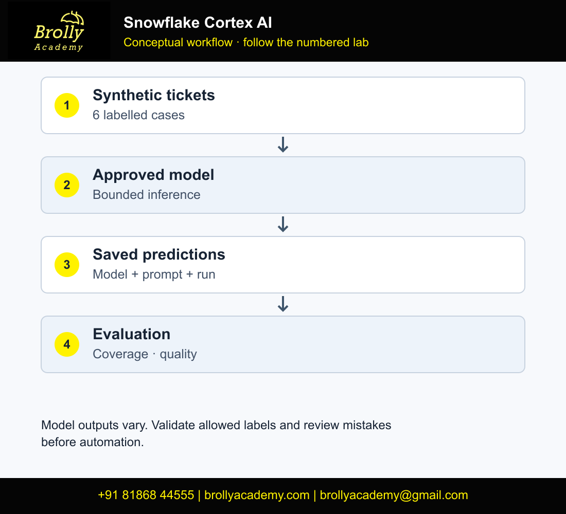 Snowflake Cortex AI conceptual workflow with Brolly Academy logo and contact details