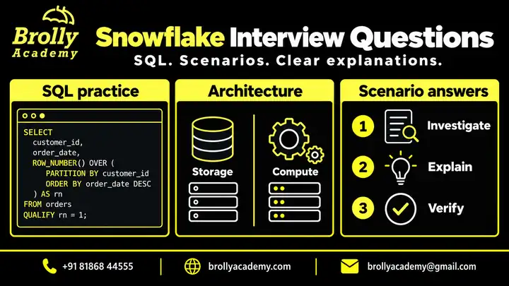 Brolly Academy Snowflake interview questions guide showing SQL practice, storage and compute architecture, and investigate-explain-verify scenario answers.