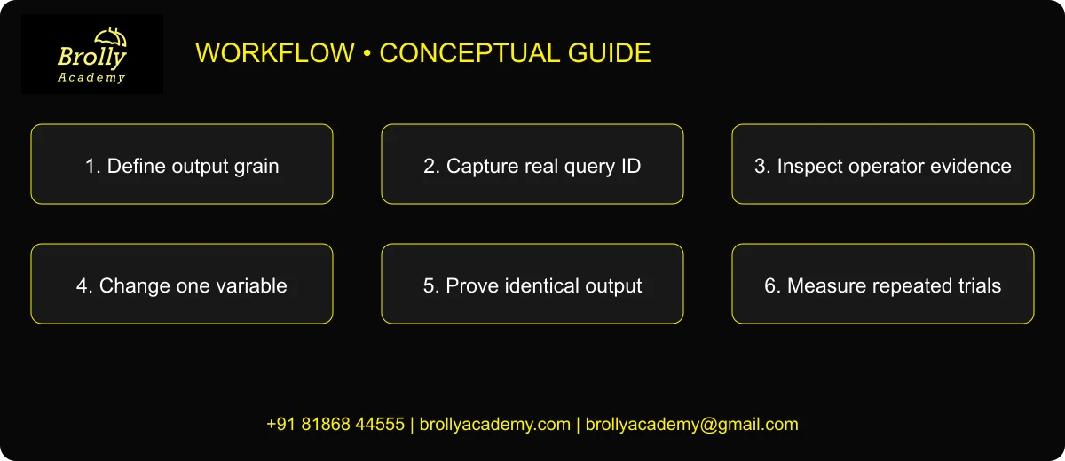 Conceptual optimization workflow: define result, capture query ID, inspect operators, change one variable, reconcile output and compare measurements