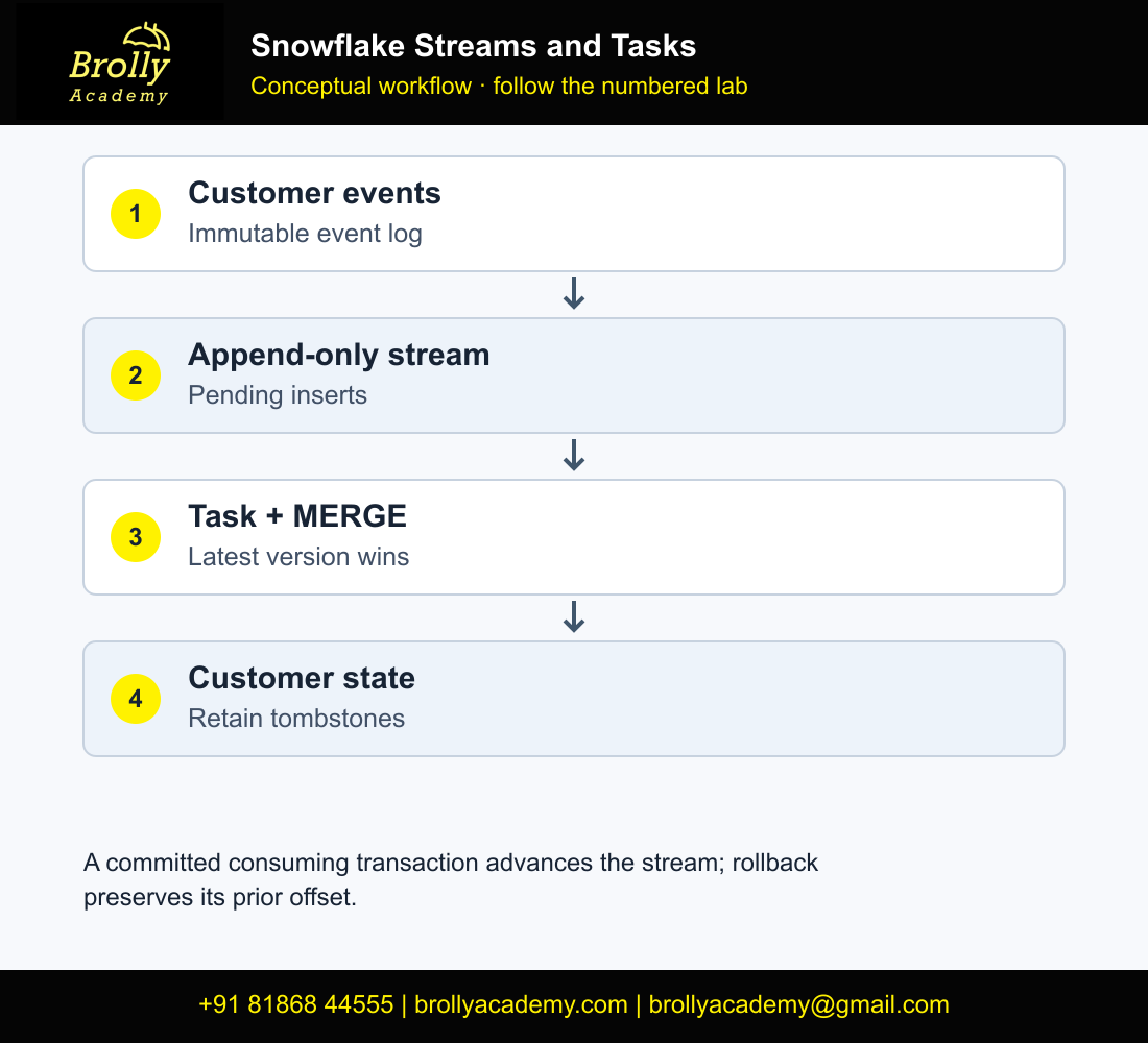 Snowflake Streams and Tasks conceptual workflow with Brolly Academy logo and contact details