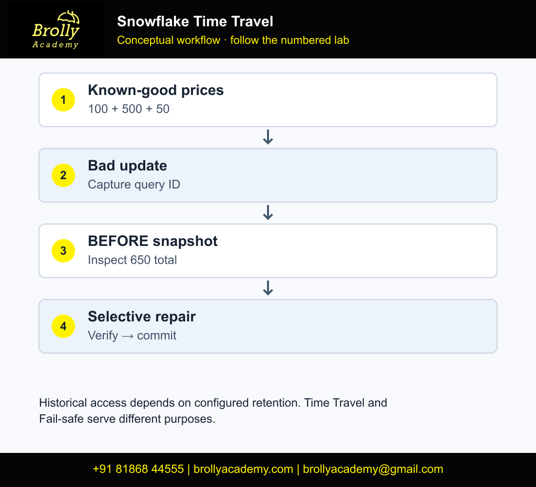 Snowflake Time Travel conceptual workflow with Brolly Academy logo and contact details