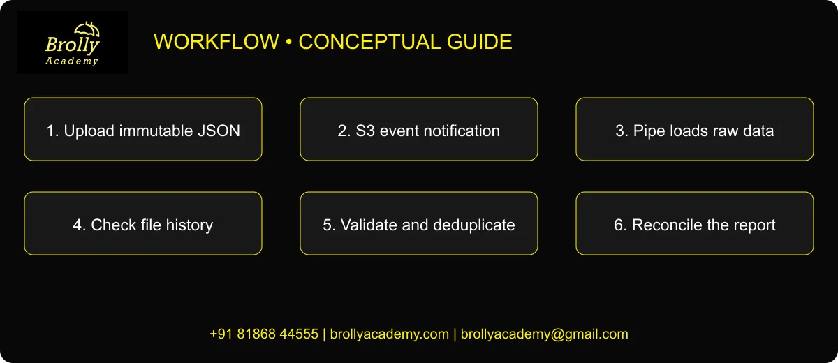 Conceptual Snowpipe workflow showing S3 events notifying the pipe, and staged JSON files loading into raw data before validation and reporting