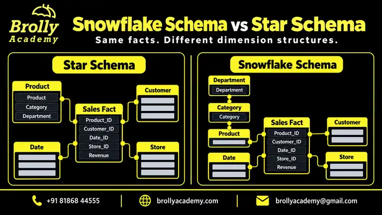 Brolly Academy diagram comparing a star schema with denormalized product attributes and a snowflake schema with a normalized product, category and department hierarchy.